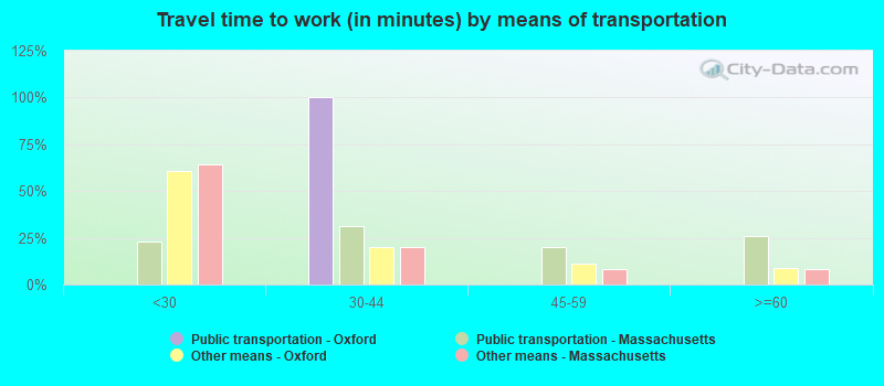 Travel time to work (in minutes) by means of transportation