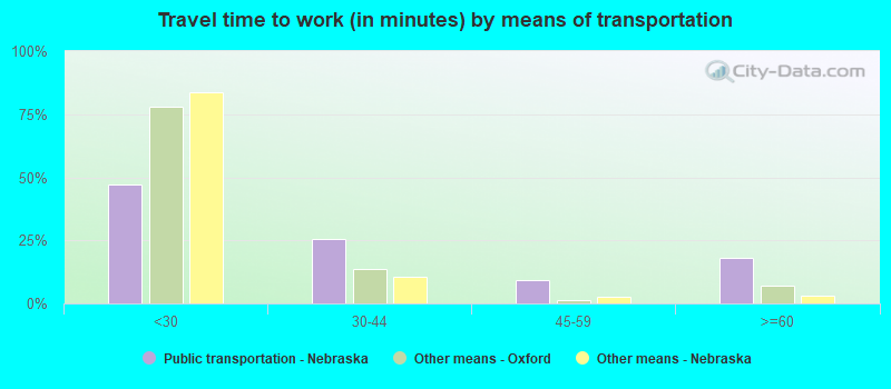 Travel time to work (in minutes) by means of transportation