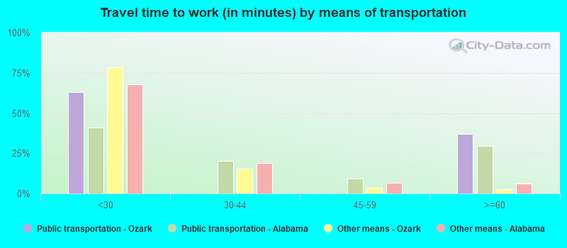 Travel time to work (in minutes) by means of transportation