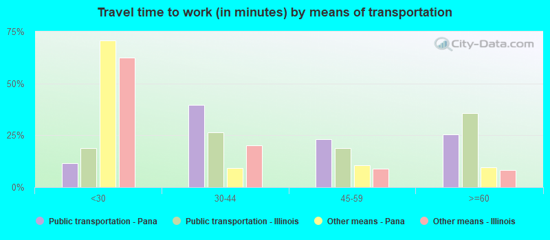 Travel time to work (in minutes) by means of transportation