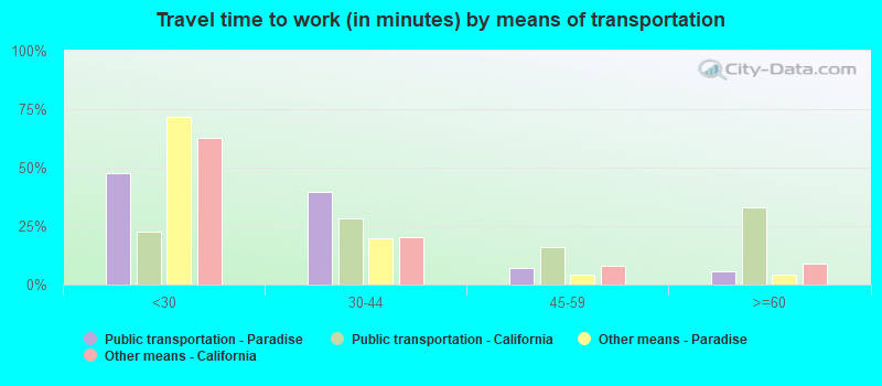 Travel time to work (in minutes) by means of transportation