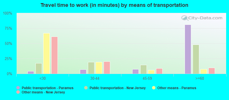 Travel time to work (in minutes) by means of transportation