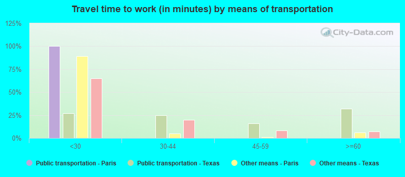 Travel time to work (in minutes) by means of transportation