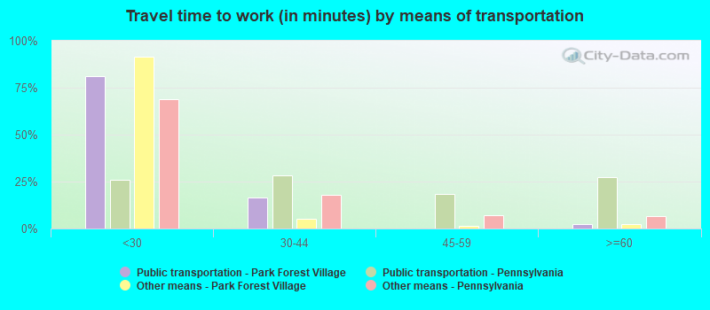 Travel time to work (in minutes) by means of transportation