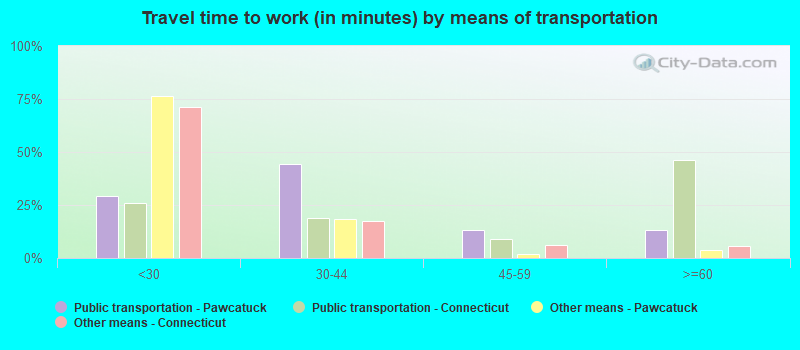 Travel time to work (in minutes) by means of transportation