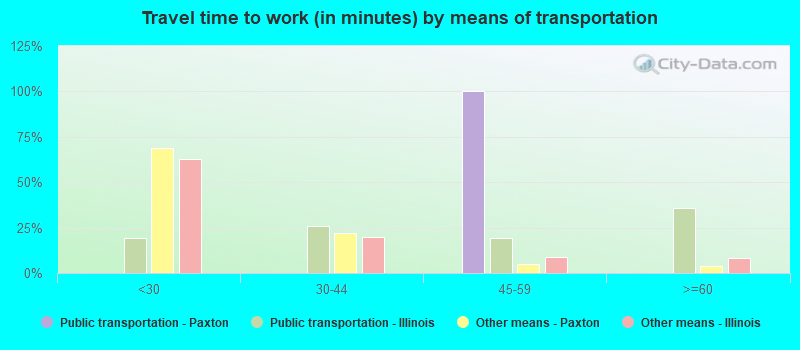 Travel time to work (in minutes) by means of transportation