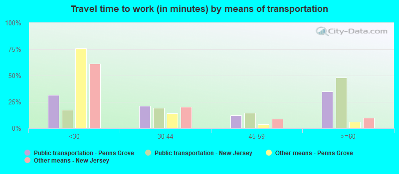 Travel time to work (in minutes) by means of transportation