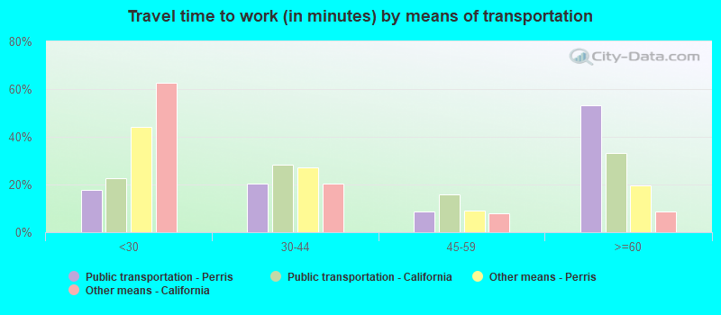 Travel time to work (in minutes) by means of transportation