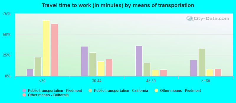 Travel time to work (in minutes) by means of transportation