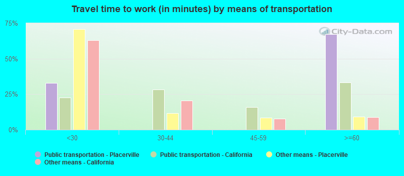 Travel time to work (in minutes) by means of transportation