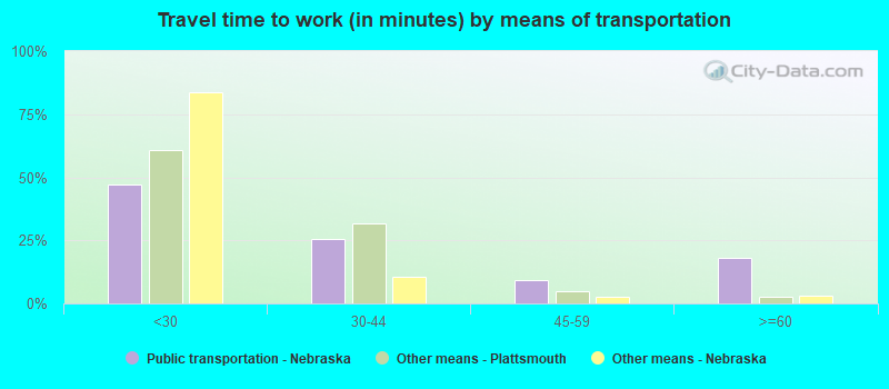 Travel time to work (in minutes) by means of transportation