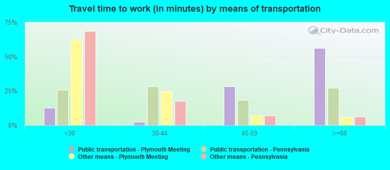 Travel time to work (in minutes) by means of transportation