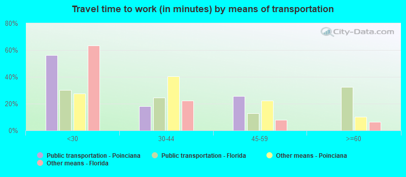 Travel time to work (in minutes) by means of transportation