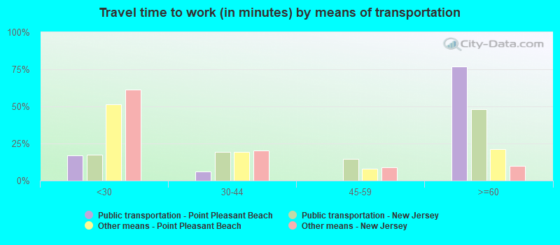 Travel time to work (in minutes) by means of transportation