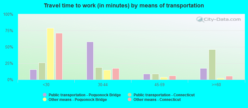 Travel time to work (in minutes) by means of transportation