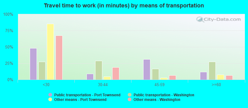 Travel time to work (in minutes) by means of transportation