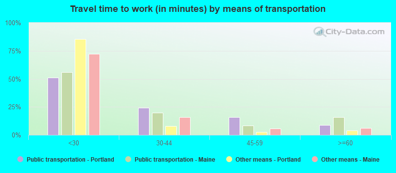 Travel time to work (in minutes) by means of transportation