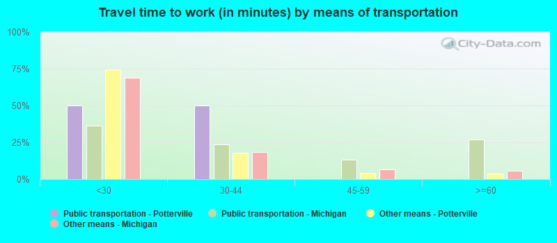 Travel time to work (in minutes) by means of transportation