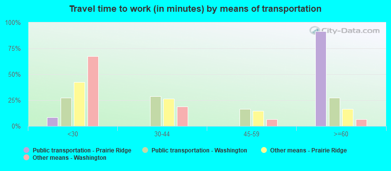 Travel time to work (in minutes) by means of transportation