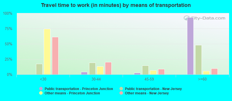 Travel time to work (in minutes) by means of transportation