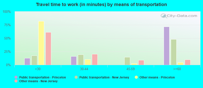 Travel time to work (in minutes) by means of transportation