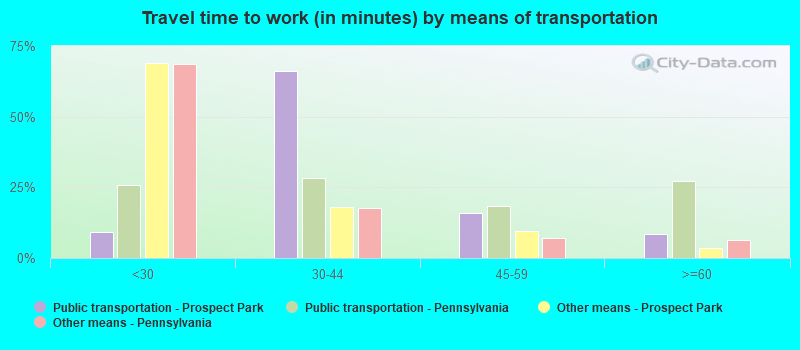 Travel time to work (in minutes) by means of transportation