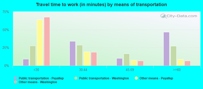 Travel time to work (in minutes) by means of transportation