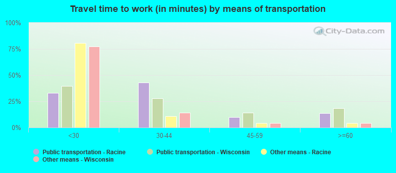 Travel time to work (in minutes) by means of transportation