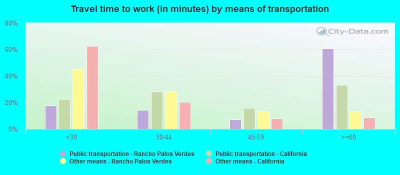 Travel time to work (in minutes) by means of transportation