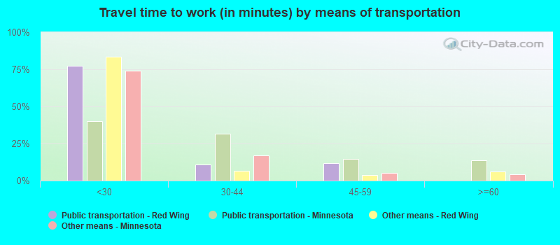 Travel time to work (in minutes) by means of transportation