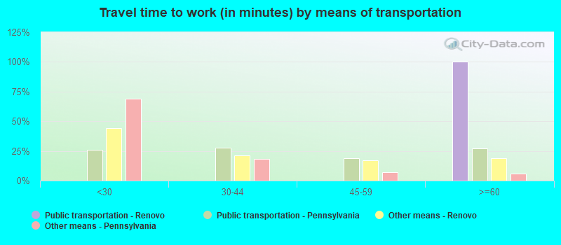 Travel time to work (in minutes) by means of transportation