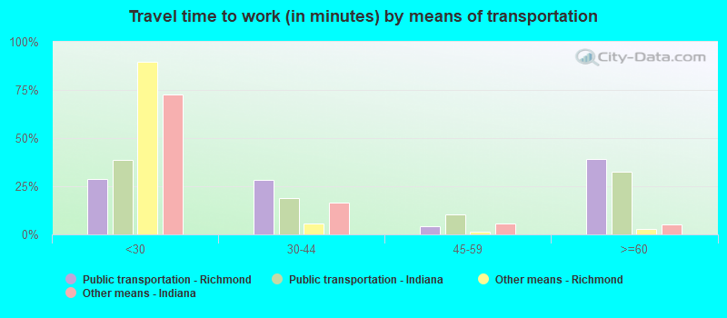 Travel time to work (in minutes) by means of transportation