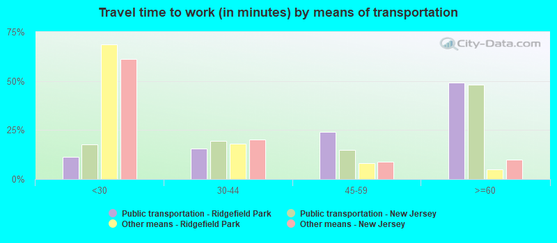 Travel time to work (in minutes) by means of transportation