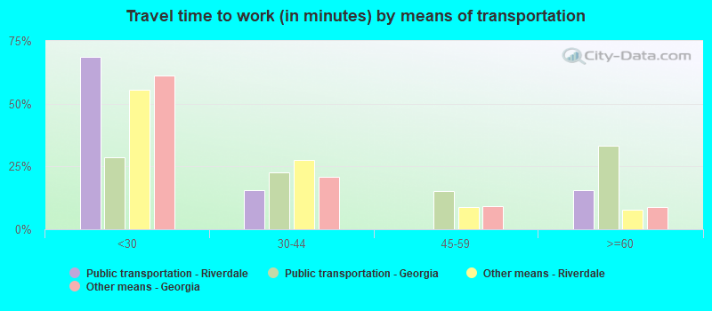 Travel time to work (in minutes) by means of transportation