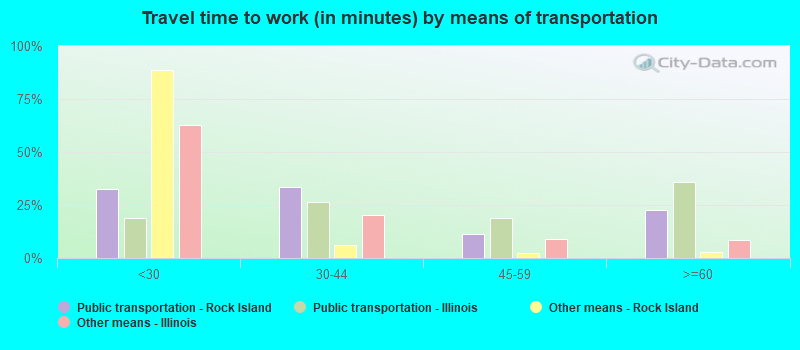 Travel time to work (in minutes) by means of transportation