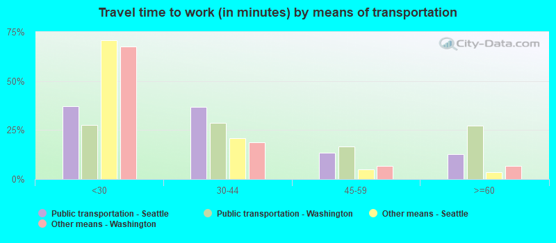 Travel time to work (in minutes) by means of transportation