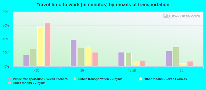 Travel time to work (in minutes) by means of transportation