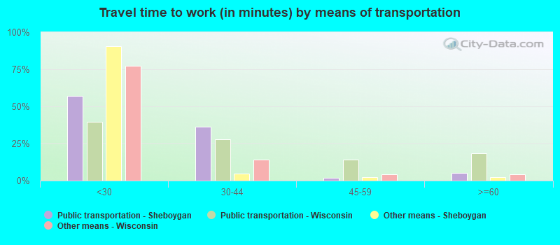 Travel time to work (in minutes) by means of transportation