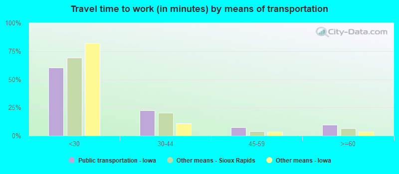 Travel time to work (in minutes) by means of transportation