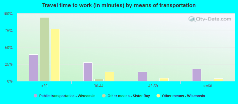 Travel time to work (in minutes) by means of transportation