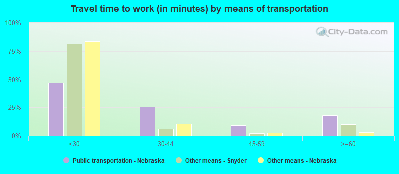 Travel time to work (in minutes) by means of transportation