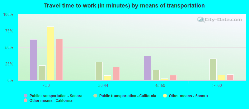 Travel time to work (in minutes) by means of transportation