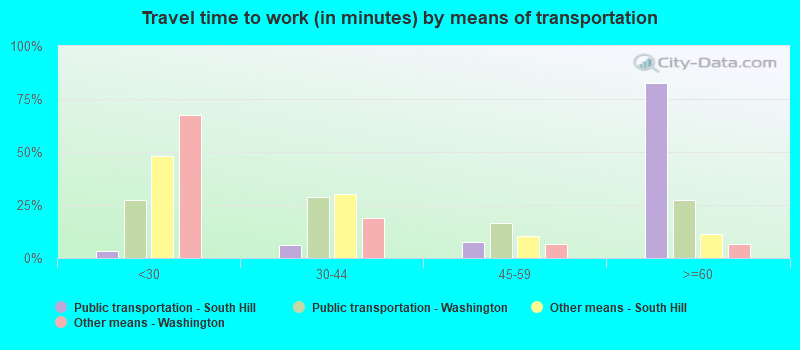 Travel time to work (in minutes) by means of transportation