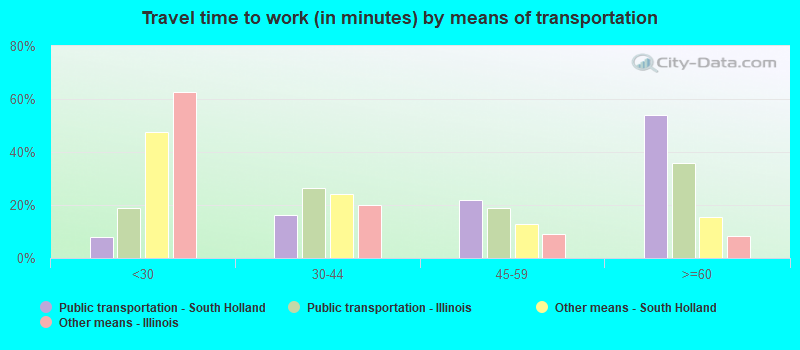 Travel time to work (in minutes) by means of transportation