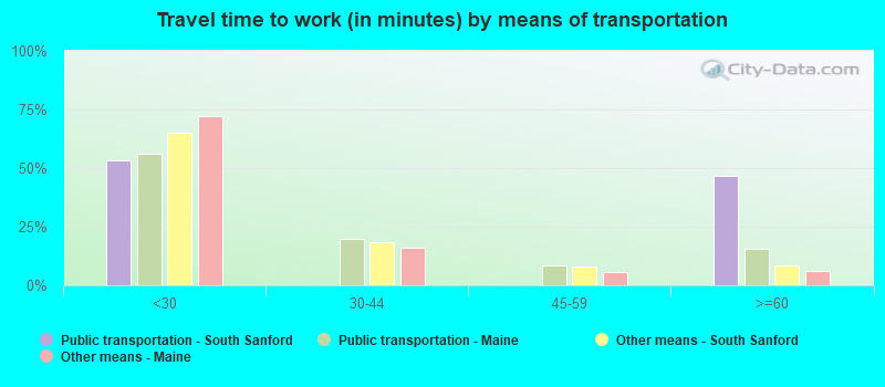 Travel time to work (in minutes) by means of transportation