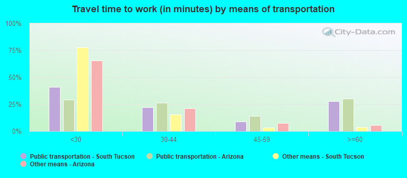 Travel time to work (in minutes) by means of transportation