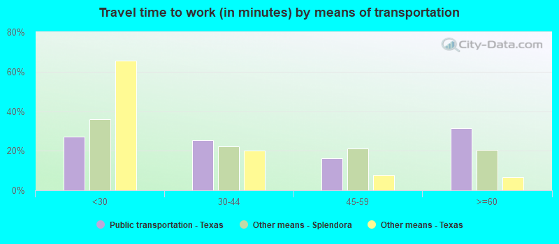 Travel time to work (in minutes) by means of transportation