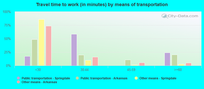 Travel time to work (in minutes) by means of transportation