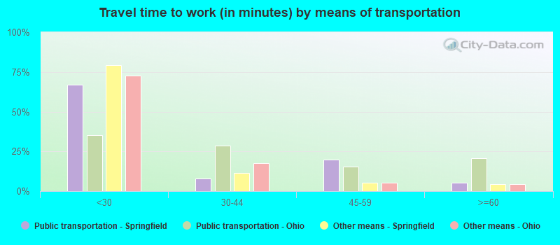 Travel time to work (in minutes) by means of transportation