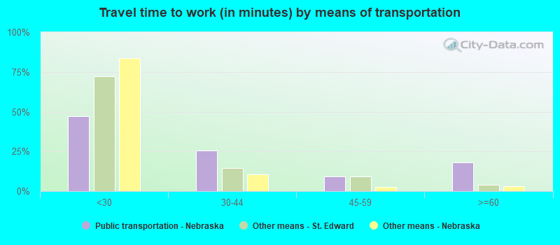 Travel time to work (in minutes) by means of transportation